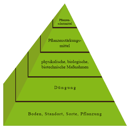 Integrierter Pflanzenschutz - biologischer Pflanzenschutz